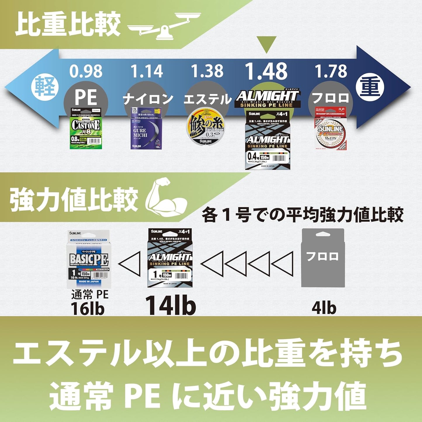 オールマイト オリーブ/ピンク/オレンジ 150m 0.4号/0.6号/0.8号/1号/1.2号/1.5号 1.48高比重 5本組PE サンライン 日本製 正規品 送料無料